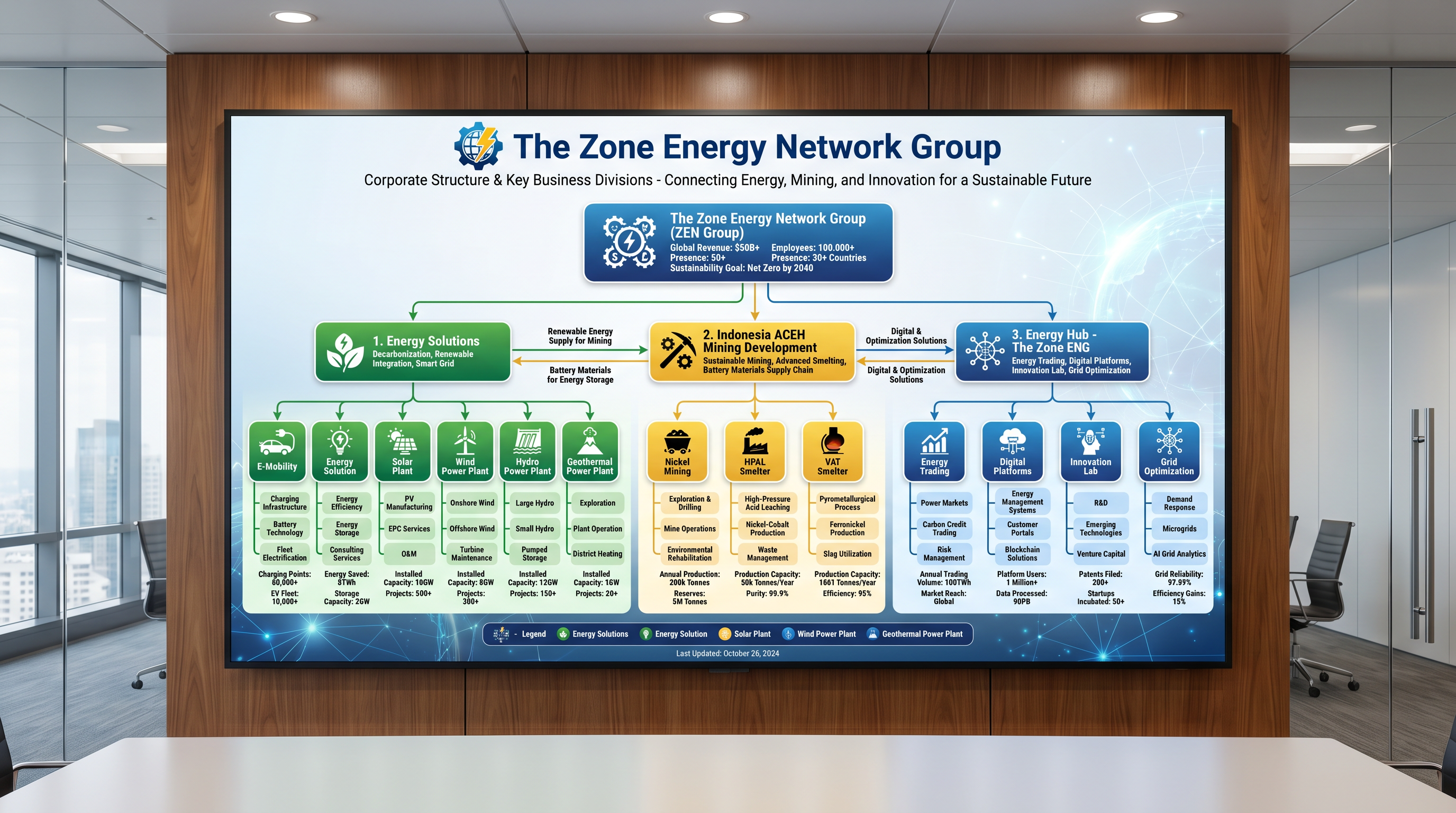 The Zone Energy Network Group 조직도