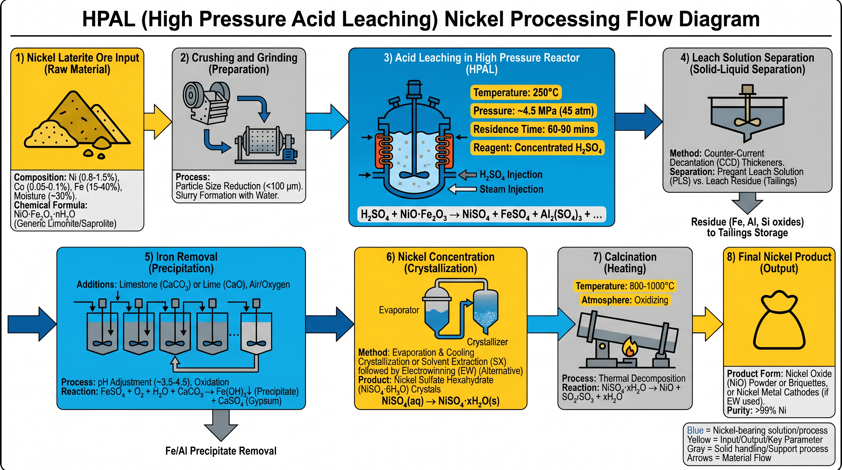HPAL 제련 공정도